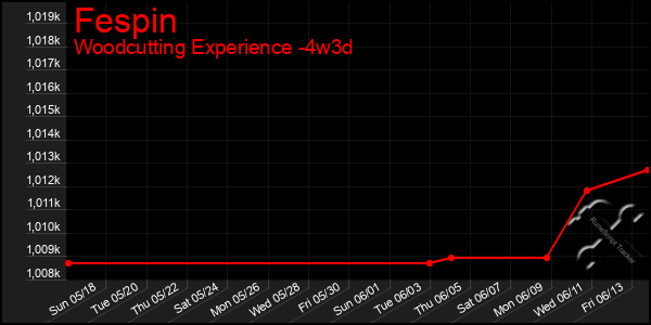 Last 31 Days Graph of Fespin