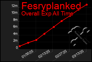 Total Graph of Fesryplanked