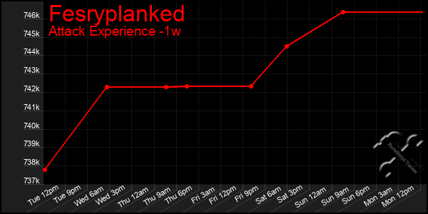 Last 7 Days Graph of Fesryplanked