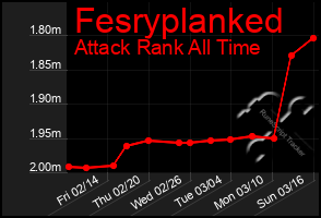 Total Graph of Fesryplanked