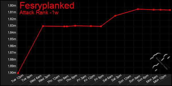 Last 7 Days Graph of Fesryplanked