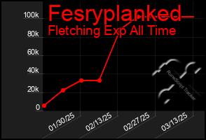 Total Graph of Fesryplanked