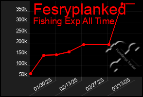 Total Graph of Fesryplanked