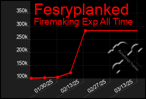 Total Graph of Fesryplanked