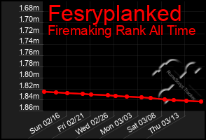 Total Graph of Fesryplanked