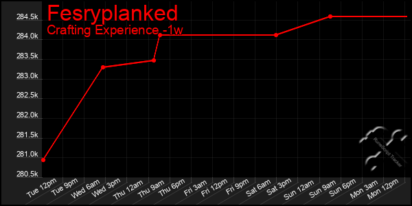 Last 7 Days Graph of Fesryplanked