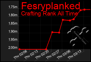 Total Graph of Fesryplanked