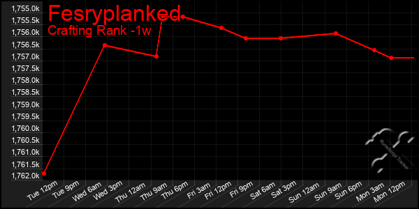 Last 7 Days Graph of Fesryplanked