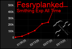 Total Graph of Fesryplanked