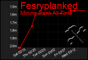 Total Graph of Fesryplanked