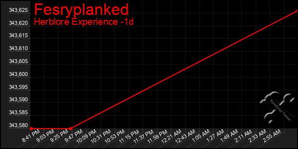 Last 24 Hours Graph of Fesryplanked