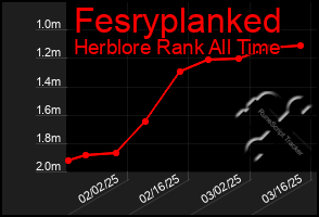 Total Graph of Fesryplanked