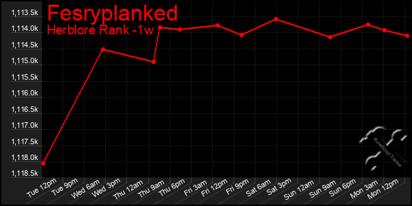 Last 7 Days Graph of Fesryplanked