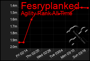 Total Graph of Fesryplanked