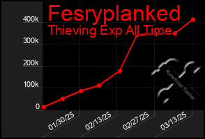 Total Graph of Fesryplanked