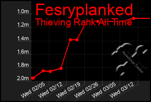 Total Graph of Fesryplanked