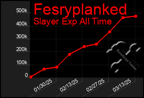 Total Graph of Fesryplanked