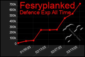 Total Graph of Fesryplanked