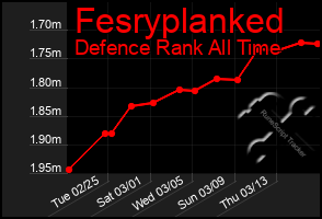 Total Graph of Fesryplanked