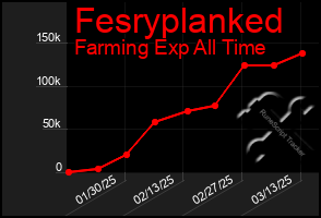 Total Graph of Fesryplanked