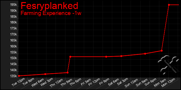 Last 7 Days Graph of Fesryplanked