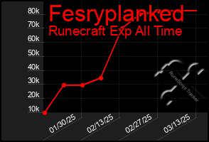 Total Graph of Fesryplanked