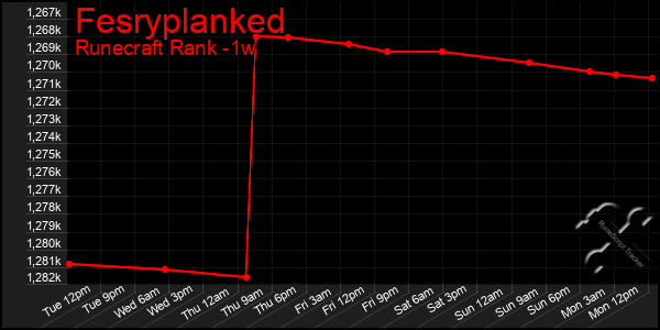 Last 7 Days Graph of Fesryplanked