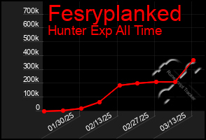 Total Graph of Fesryplanked