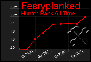 Total Graph of Fesryplanked