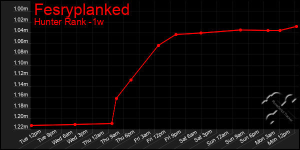 Last 7 Days Graph of Fesryplanked