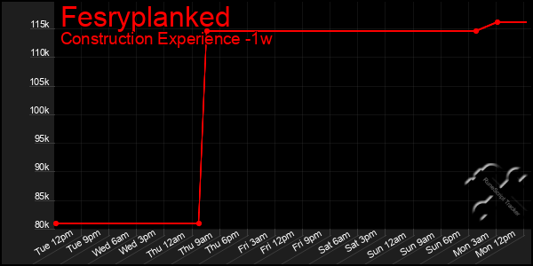 Last 7 Days Graph of Fesryplanked