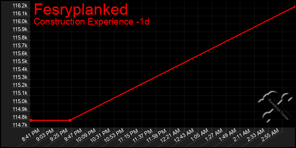 Last 24 Hours Graph of Fesryplanked