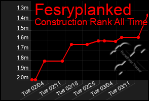 Total Graph of Fesryplanked