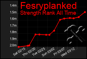 Total Graph of Fesryplanked