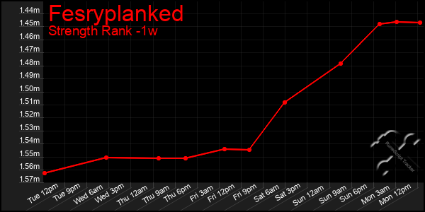 Last 7 Days Graph of Fesryplanked