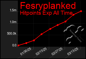 Total Graph of Fesryplanked