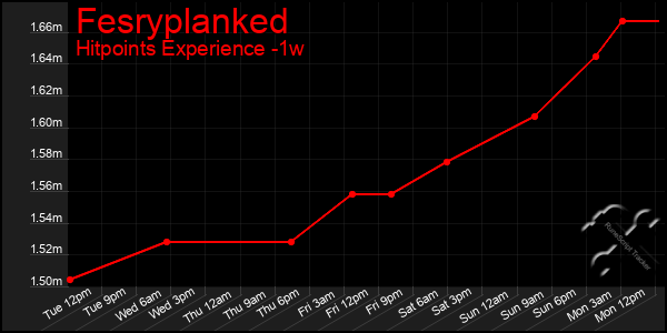 Last 7 Days Graph of Fesryplanked