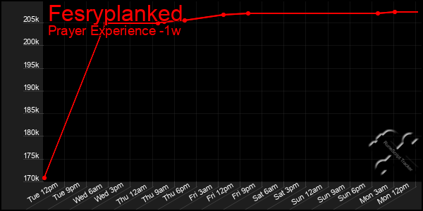 Last 7 Days Graph of Fesryplanked