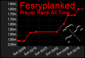 Total Graph of Fesryplanked