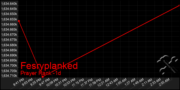 Last 24 Hours Graph of Fesryplanked