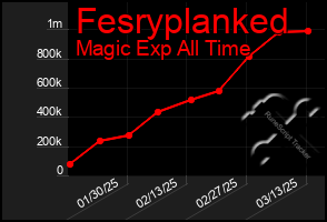 Total Graph of Fesryplanked