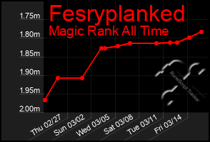 Total Graph of Fesryplanked