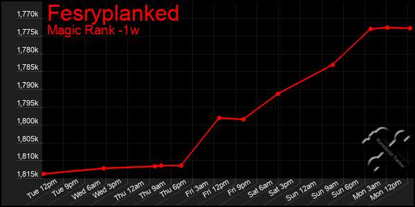 Last 7 Days Graph of Fesryplanked