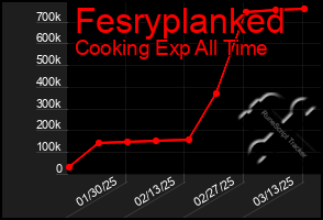 Total Graph of Fesryplanked