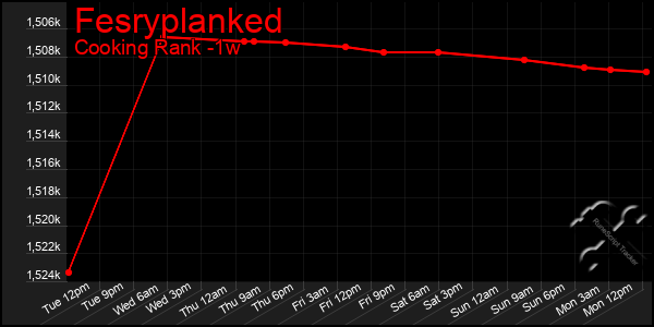 Last 7 Days Graph of Fesryplanked