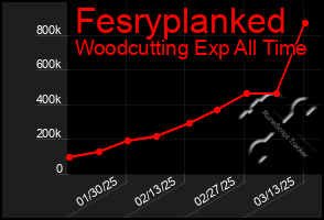 Total Graph of Fesryplanked