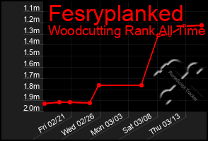 Total Graph of Fesryplanked