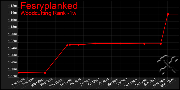 Last 7 Days Graph of Fesryplanked