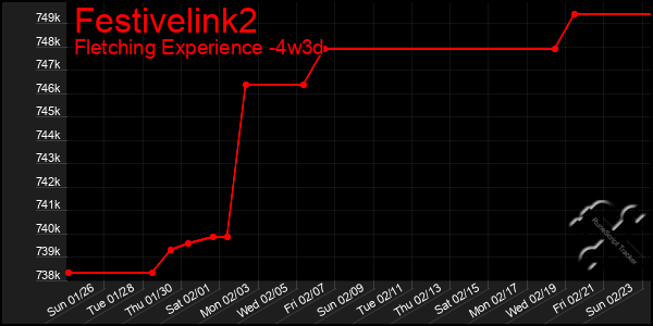 Last 31 Days Graph of Festivelink2