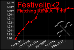 Total Graph of Festivelink2